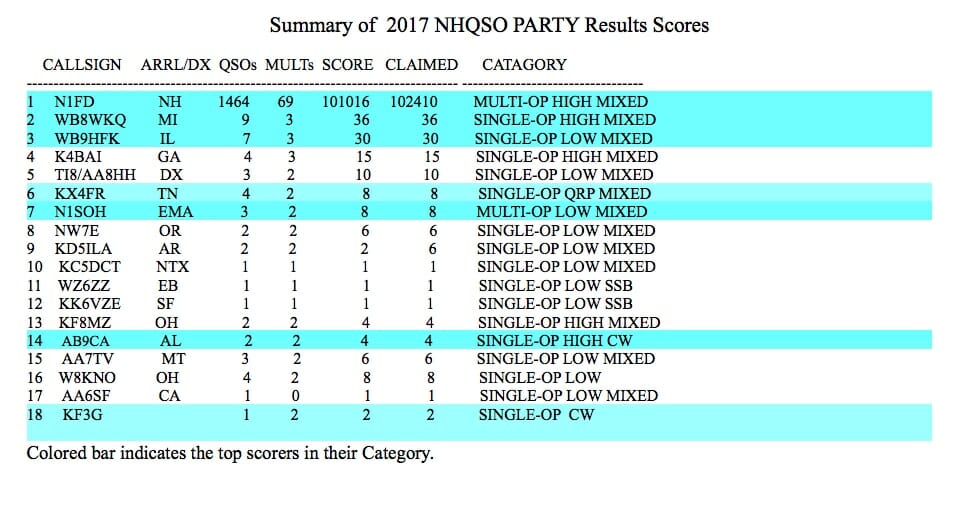 2017 NHQP Results