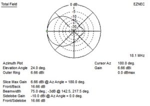 Stealth Antenna – 17-meter Beam Pattern (15-meter Moxon Above it) Stealth Antenna – 17-meter Beam Pattern (15-meter Moxon Above it)