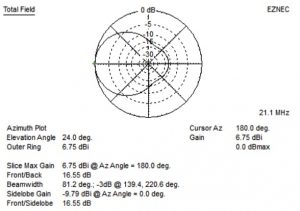 Stealth Antenna – 15-meter Moxon Gain Performance Stealth Antenna – 15-meter Moxon Gain Performance