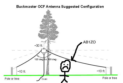 Buckmaster OCF dipole installation picture. Right from their website Buckmaster OCF dipole installation picture. Right from their website
