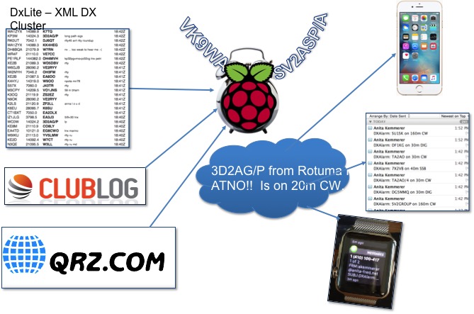Ham Radio Raspberry Pi Project - DX Alarm Clock Architecture Ham Radio Raspberry Pi Project - DX Alarm Clock Architecture