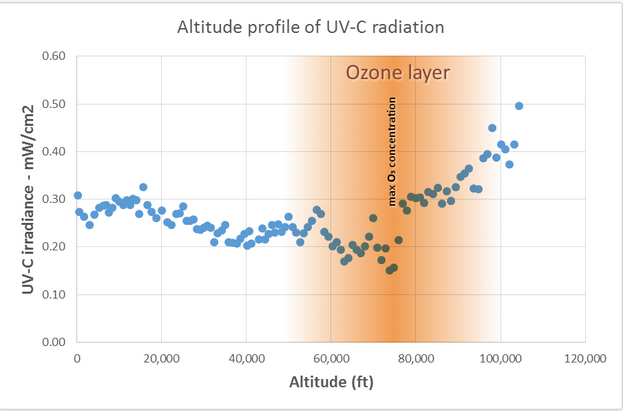 Possible High Altitude Balloon Payload Experiment - UV Radiation Measurements Possible High Altitude Balloon Payload Experiment - UV Radiation Measurements
