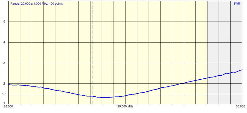 10m SWR values 10m SWR values
