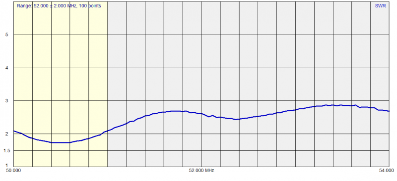 6m SWR values 6m SWR values