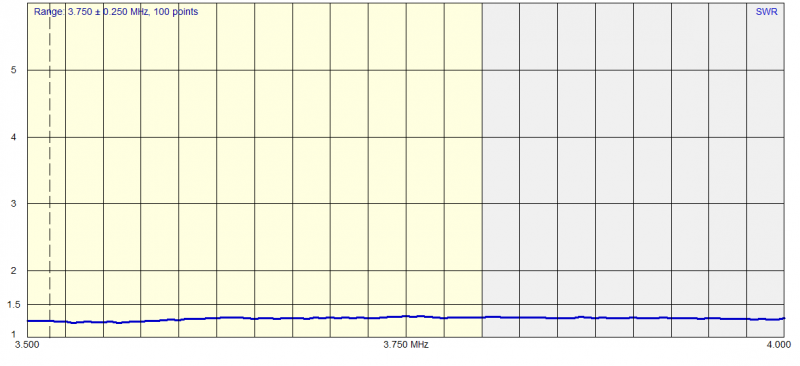 80m SWR values 80m SWR values