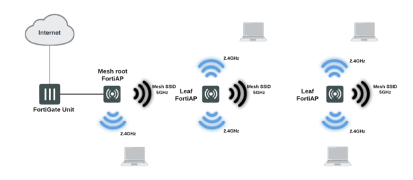 Field Day - WiFi Mesh Topology Field Day - WiFi Mesh Topology