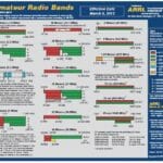 ARRL Band Plan - HF Privileges