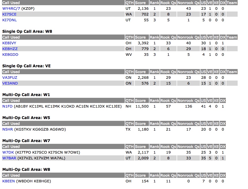 ARRL Rookie Roundup SSB Scores