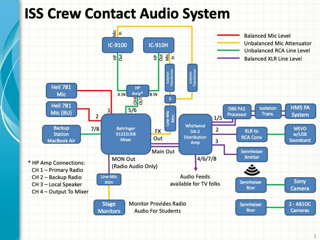 Audio System for ISS Contact