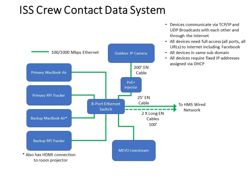 Data System for ISS Contact