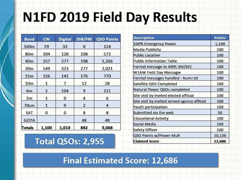 Field Day Results