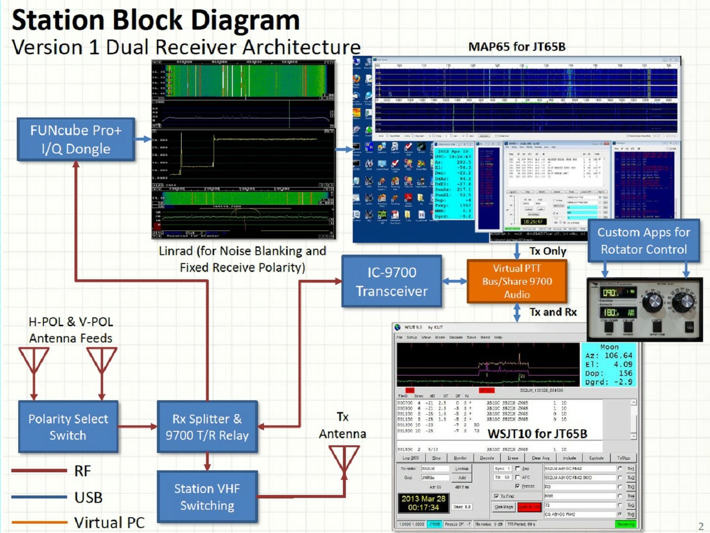 EME Station Block Diagram - Phase 1