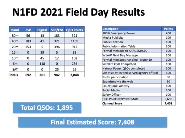 2021 Field Day Score Breakdown