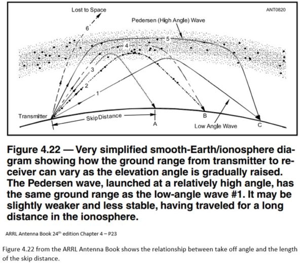 ARRL Take Off Angles