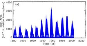 Solar Cycle 19