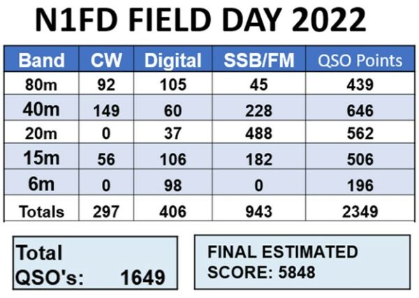 QSO Score