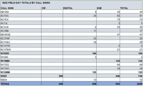 Totals by Call Signs